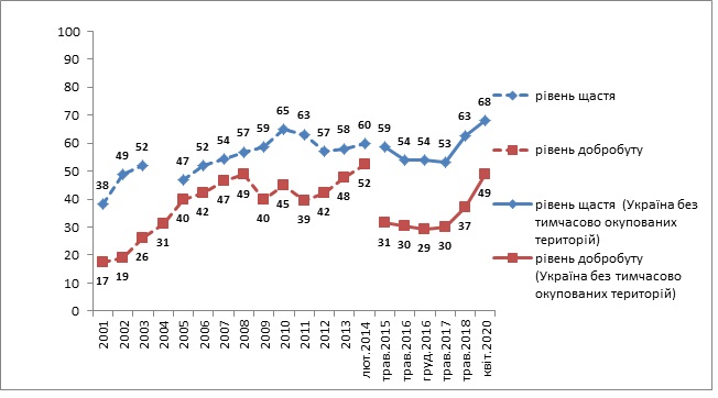 Во время карантина две трети украинцев ощущали себя счастливыми