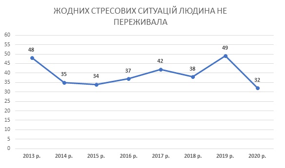 Підсумки 2020 року: дві третини українців пережили стресову ситуацію