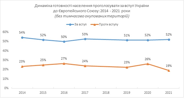 Вступление Украины в ЕС на референдуме поддержали бы почти 75% его участников