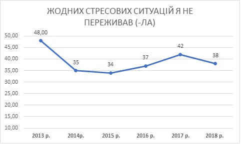 Соціологи виміряли рівень стресу серед українців
