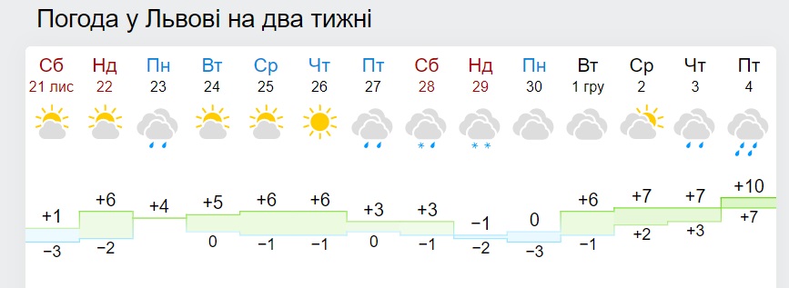 Безпросвітні опади і рекорди температури: синоптики оновили прогноз на кінець осені