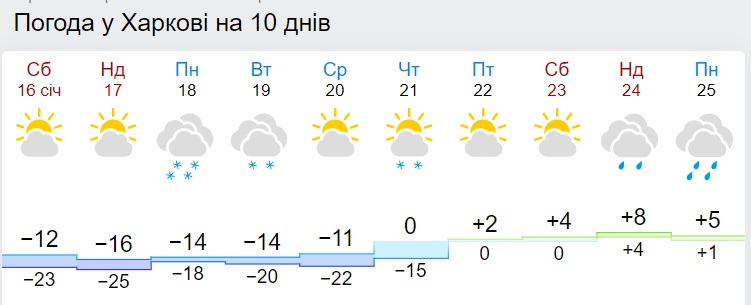 В Україну скоро прийде різке потепління: синоптики назвали дату
