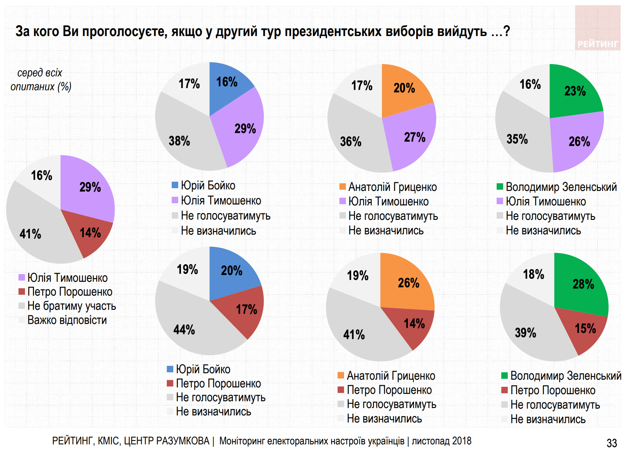 Зеленский выходит во второй тур президентских выборов, - социсследование