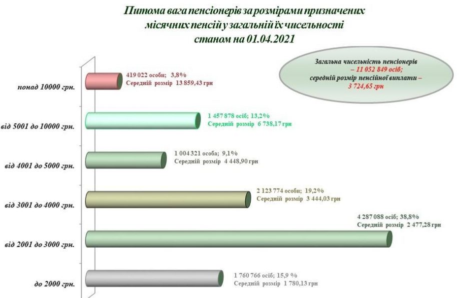 Названа доля пенсионеров с выплатами более 10 тысяч гривен