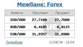 Курс долара на міжбанку 21 серпня зріс до 27,76 гривень/долар