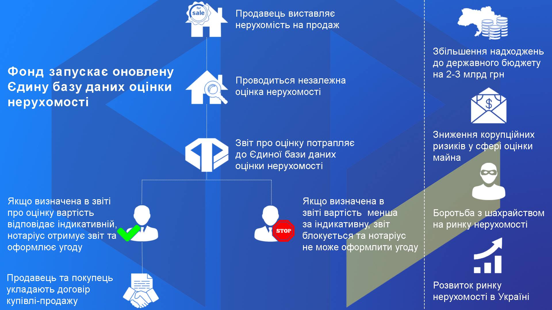 Фонд данных оценки. Теневой рынок недвижимости. Фонды на продажу.