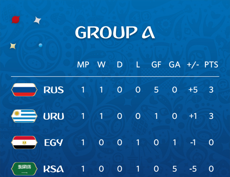 ЧМ-2018: все подробности