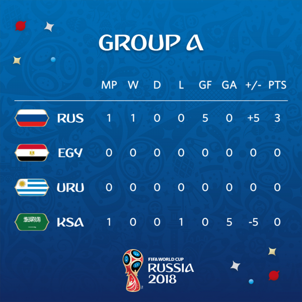 ЧМ-2018: все подробности