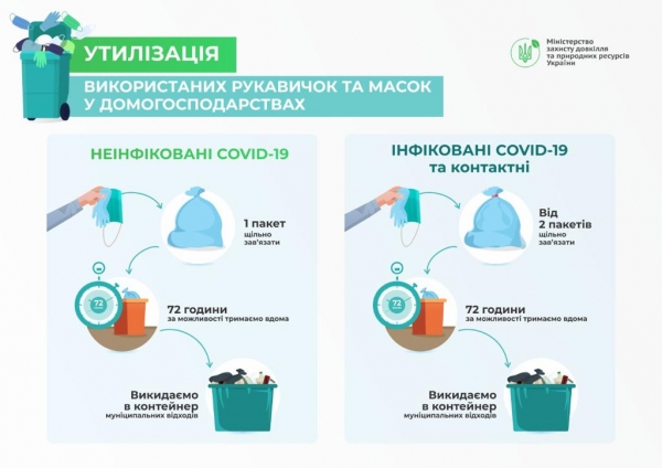 В Кабмине разъяснили, как утилизировать использованные маски и перчатки