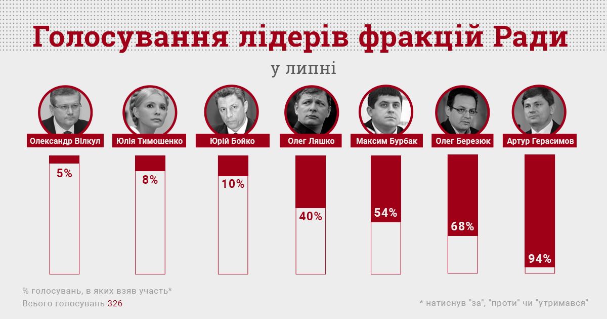 У липні очільники двох фракцій пропустили 90% голосувань Ради