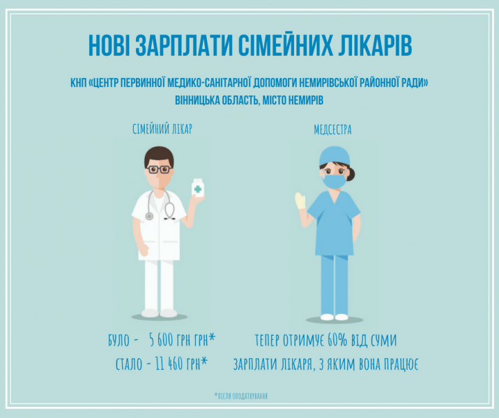 У МОЗ розповіли про підвищення зарплат сімейних лікарів за результатами медреформи