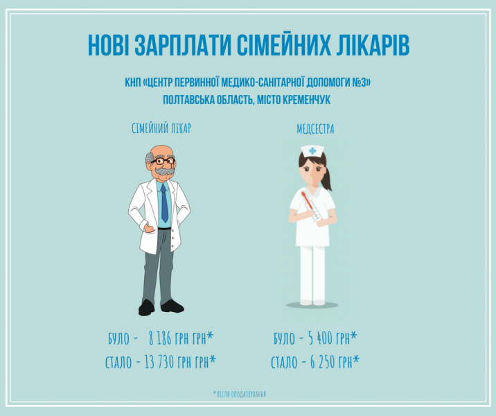 У МОЗ розповіли про підвищення зарплат сімейних лікарів за результатами медреформи