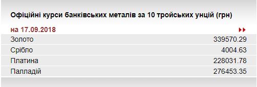 НБУ повысил курс золота до 339,57 тыс. гривен за 10 унций