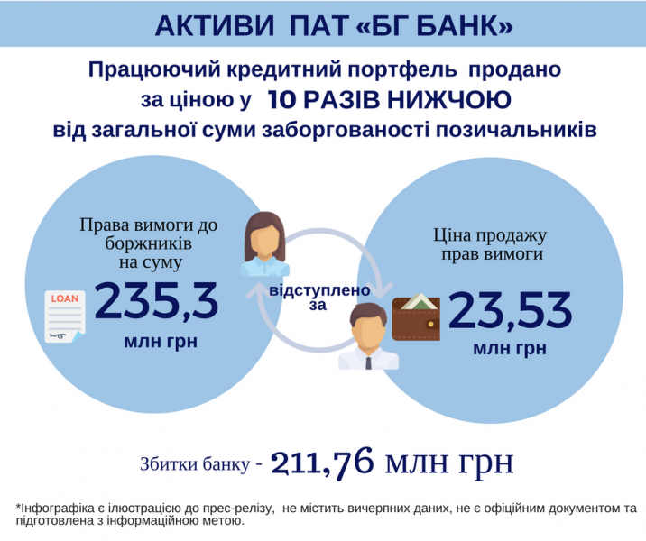 ФГФЛ выявил выведение около 300 млн гривен из обанкротившегося банка