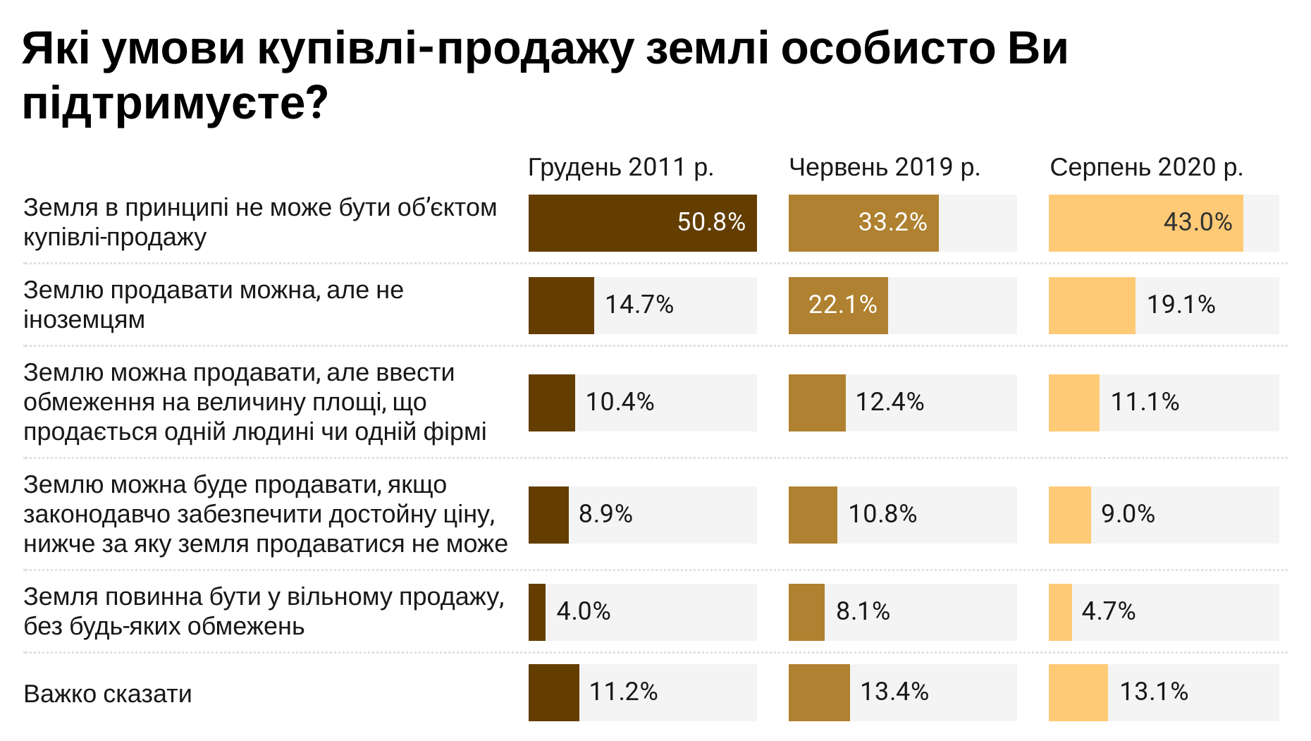 Против купли-продажи земли выступают 43 украинцев  РБК-Украна