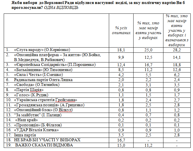 Свежий рейтинг партий: за кого украинцы проголосуют на парламентских выборах