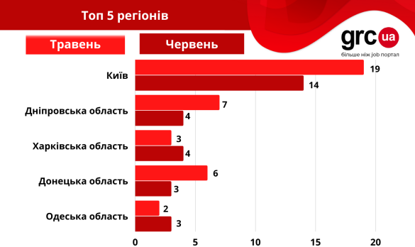 Де українцям знайти роботу влітку: які є вакансії та скільки платять