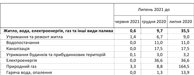 Тарифы на коммуналку в Украине: как выросли цены за последний год