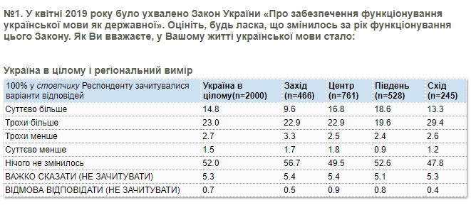 Украинцы разделились в оценке действий власти по защите языка