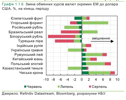 Активізація глобальної економіки викликала зростання цін на український експорт