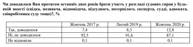 Більшість безпосередніх учасників судів в Україні задоволені вердиктами
