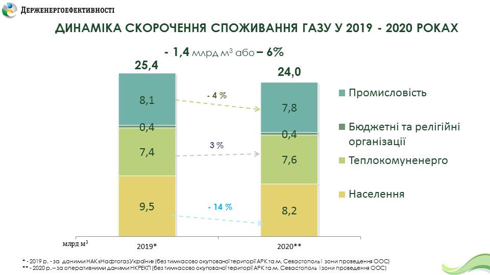 Украинцы существенно сократили потребление газа: сколько сэкономили за год