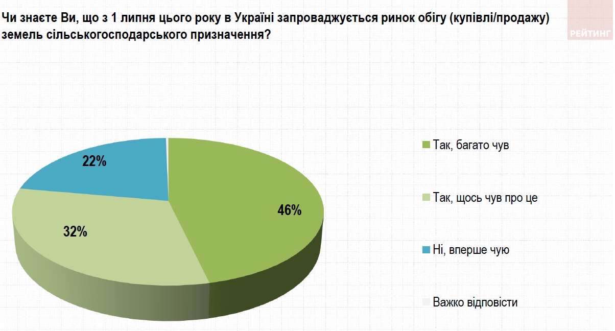 Открытие рынка земли с 1 июля: мнение украинцев