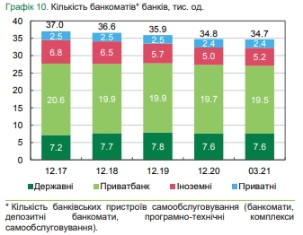 Банки сокращают отделения, снимают банкоматы и устанавливают POS-терминалы, - обзор НБУ