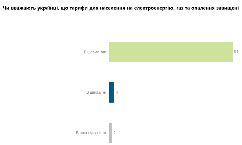 Украинцы назвали судьбу коммуналки в своих расходах во время отопительного сезона