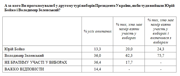 Президентский рейтинг: за кого украинцы проголосовали бы в июне 2021 года