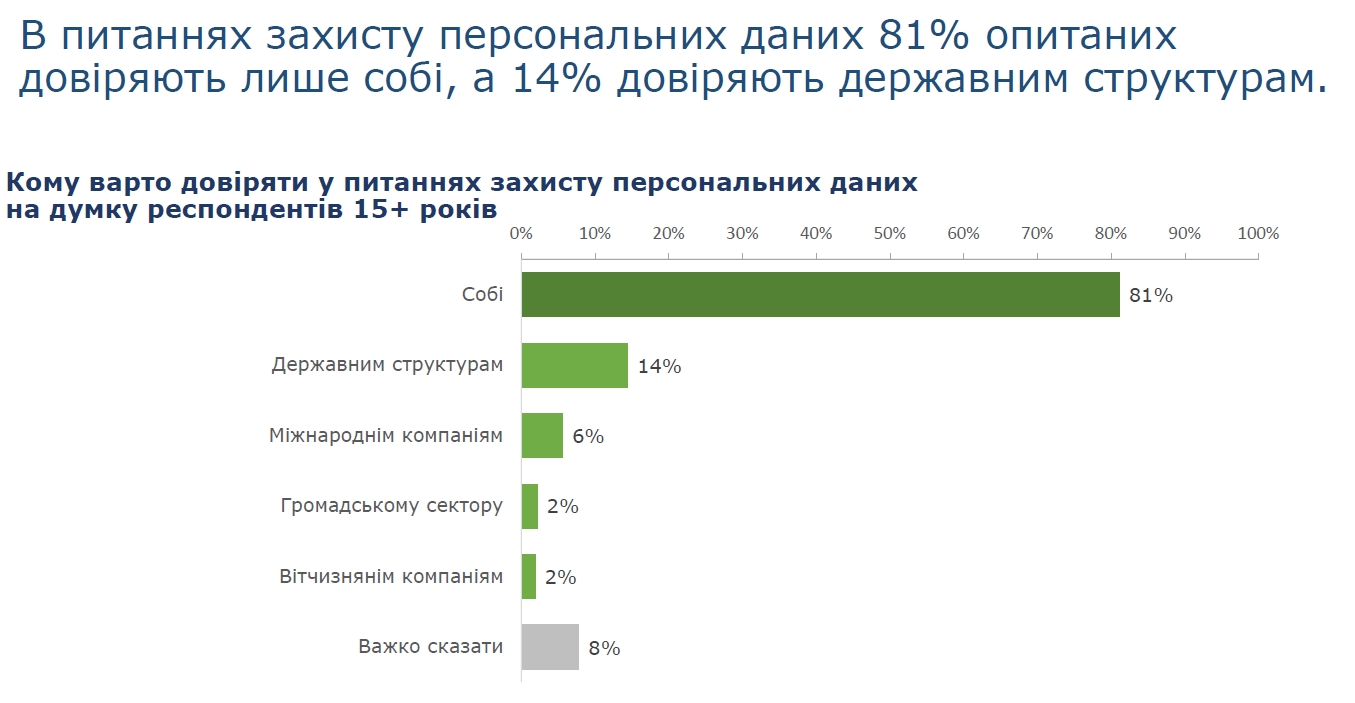 Диджитализации доверяют чуть более 40% украинских интернет-пользователей