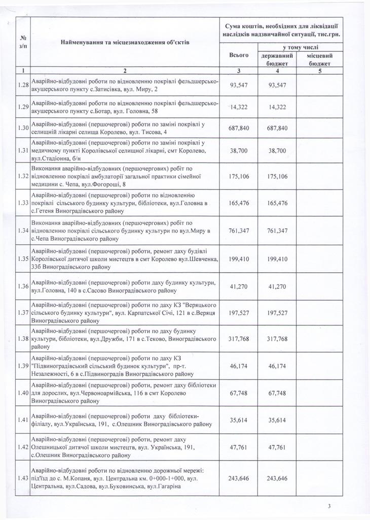 Град завдав Закарпаттю збитків на більш, ніж 100 млн гривень, - Москаль