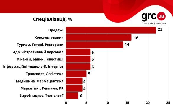 Робота для молоді та студентів в Україні: які вакансії та скільки платять