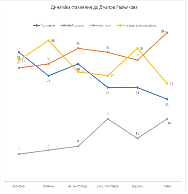 Позитивное отношение к Зеленскому упало ниже 50%