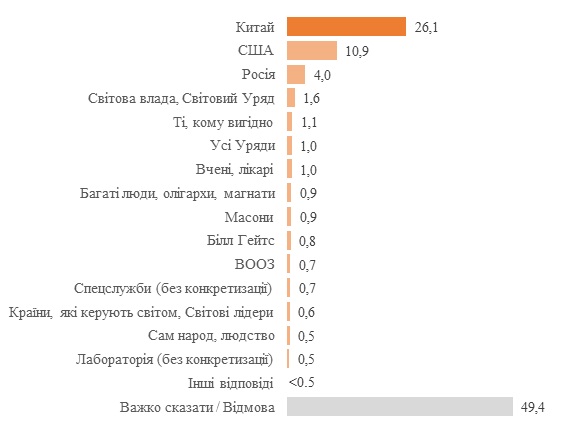 Две трети украинцев верят в искусственное происхождение коронавируса