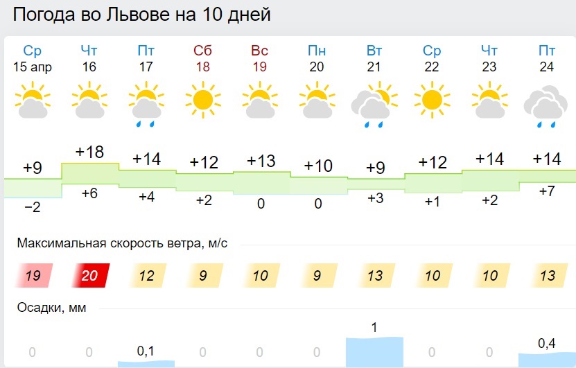На Пасху Украину зальет дождями: каким областям не повезет