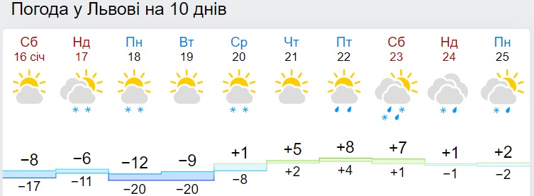 В Україну скоро прийде різке потепління: синоптики назвали дату