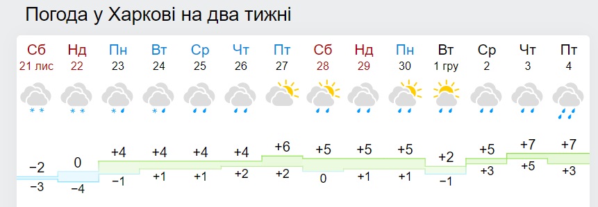 Безпросвітні опади і рекорди температури: синоптики оновили прогноз на кінець осені