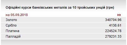 НБУ понизив курс золота до 340,70 тис. гривень за 10 унцій
