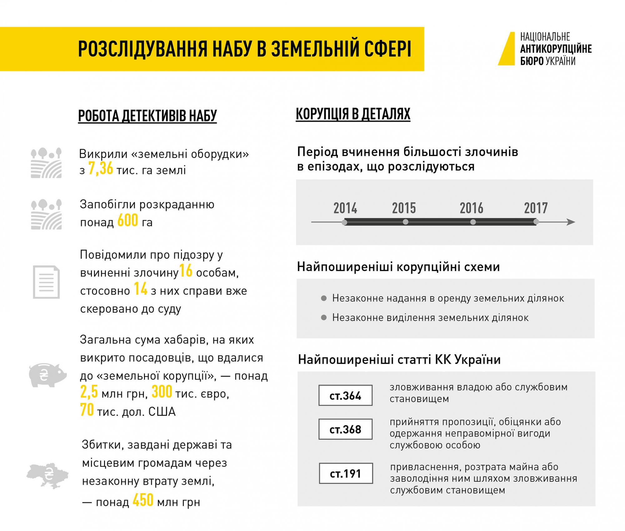 Україна втратила понад 450 млн гривень через корупцію у земельній сфері, - НАБУ