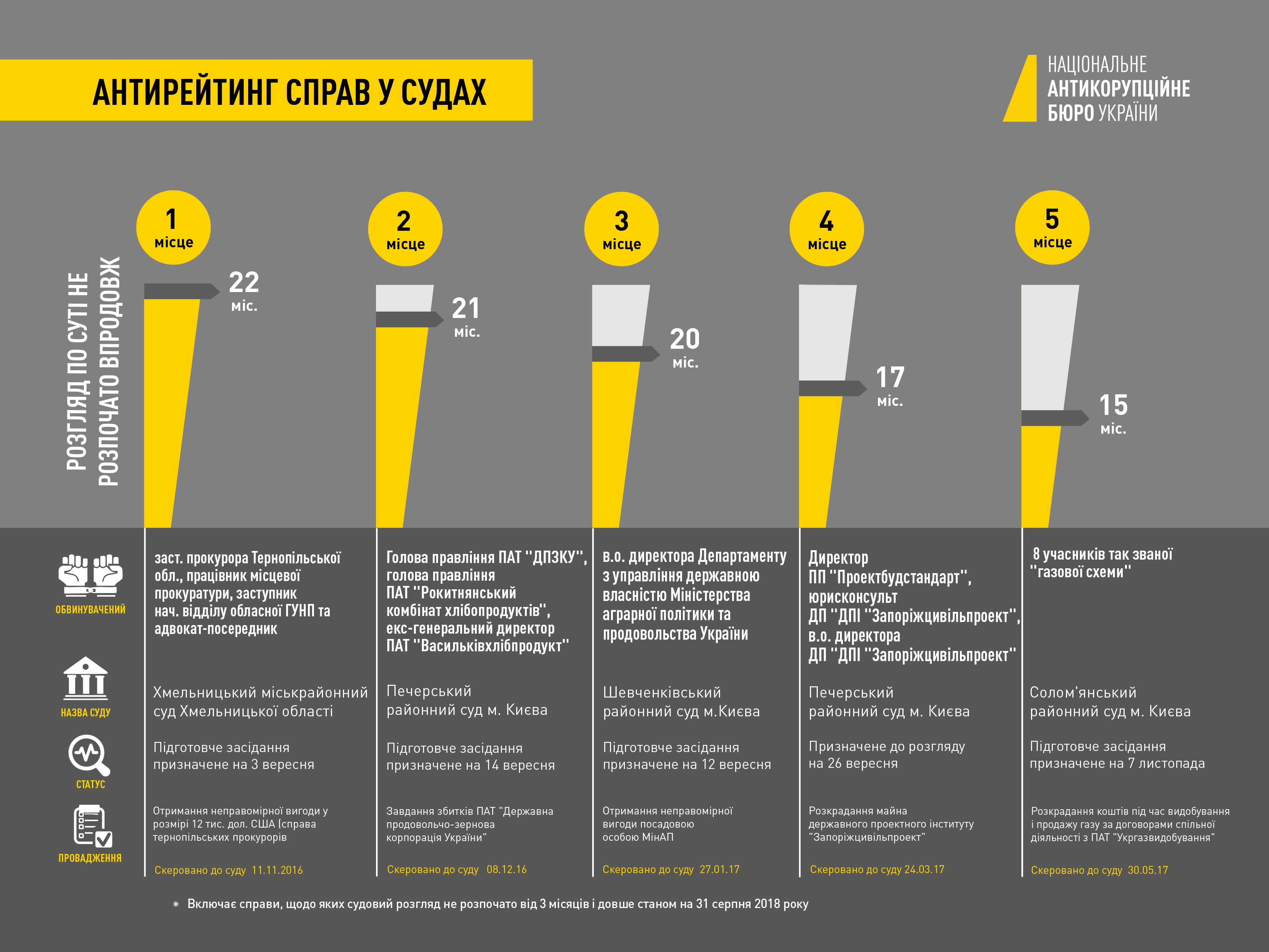 Суди досі не розпочали розгляд майже 50 корупційних справ, - НАБУ