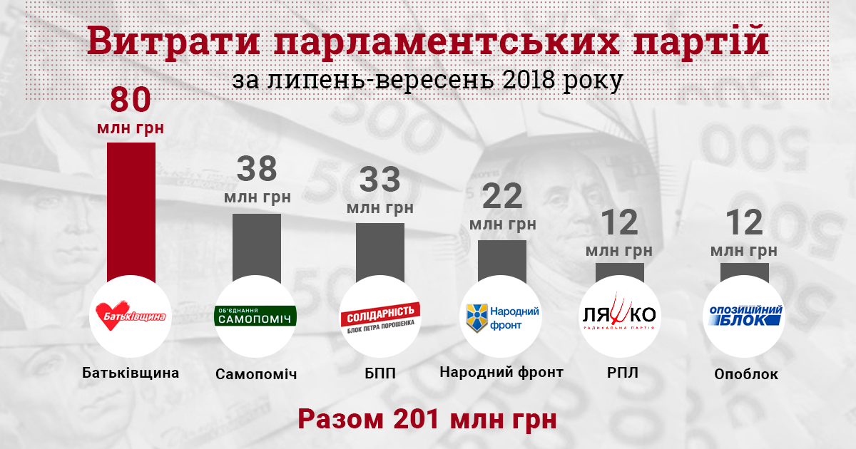 Названі парламентські партії, які найбільше витрачають на рекламу