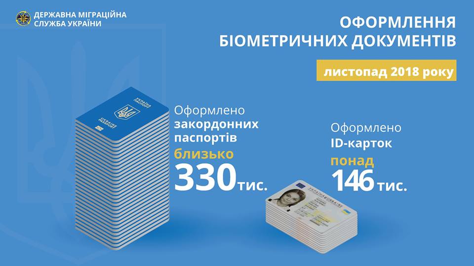 С начала года украинцы оформили более 4,5 млн загранпаспортов