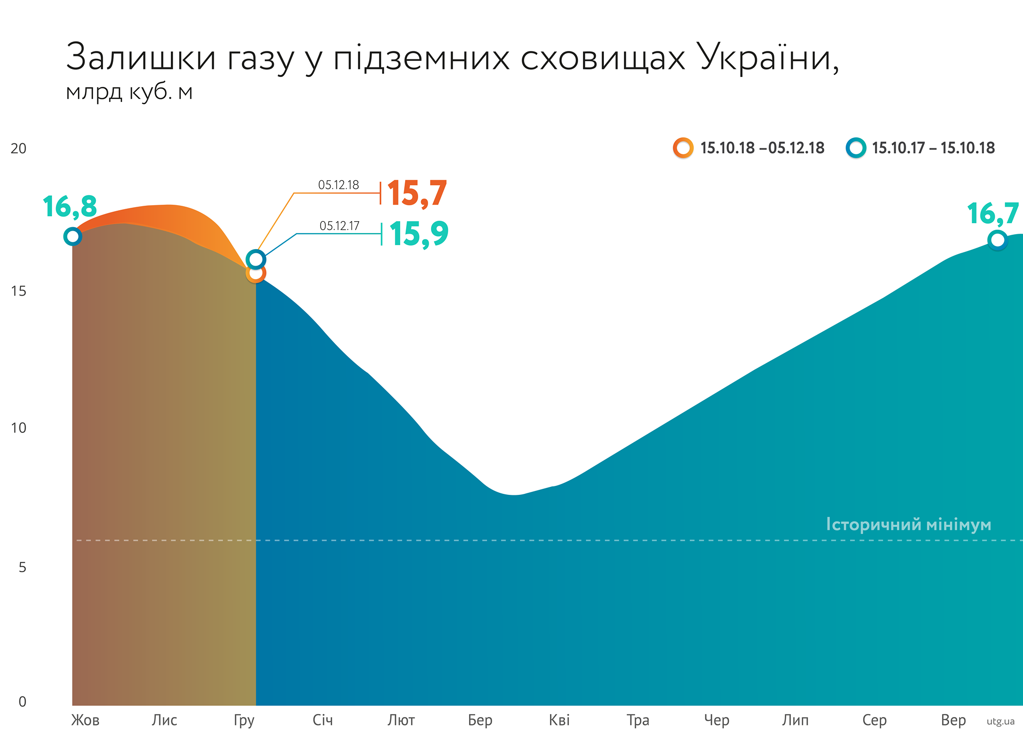 У "Нафтогазі" розповіли, на скільки зменшилися обсяги газу в ПСГ за тиждень