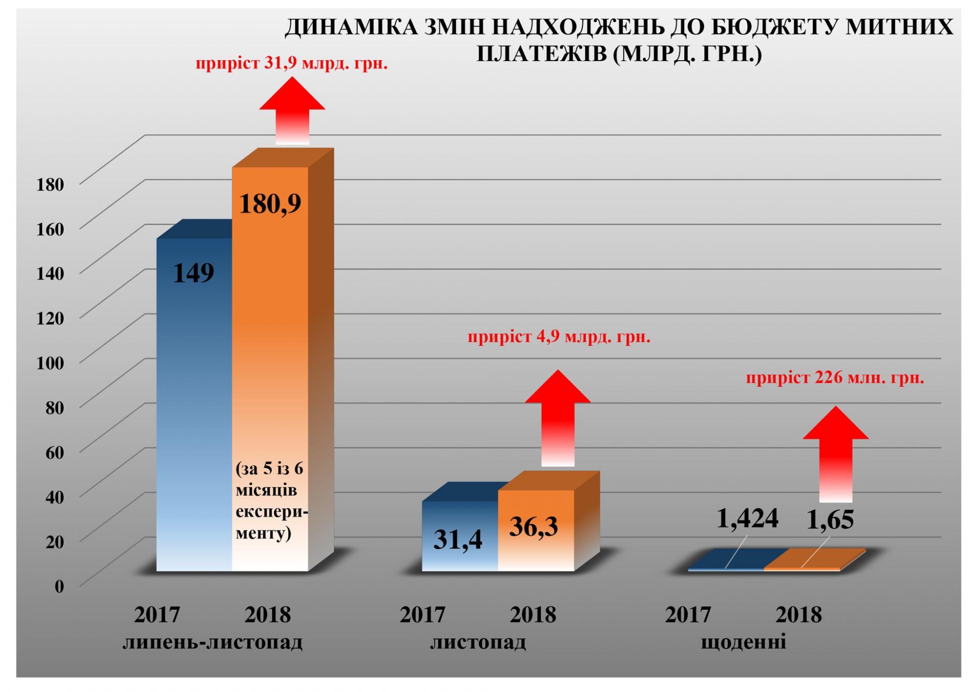 Аваков назвал результаты эксперимента на таможне за 5 месяцев