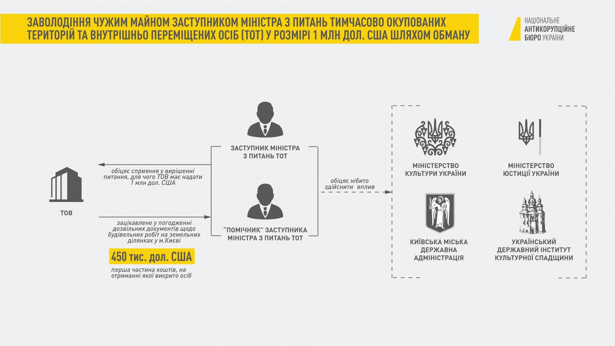 НАБУ оприлюднило інкриміновані Гримчаку схеми