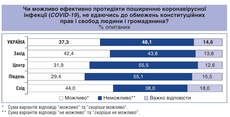 Половина українців помітили порушення конституційних прав під час карантину