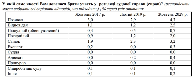 Більшість безпосередніх учасників судів в Україні задоволені вердиктами