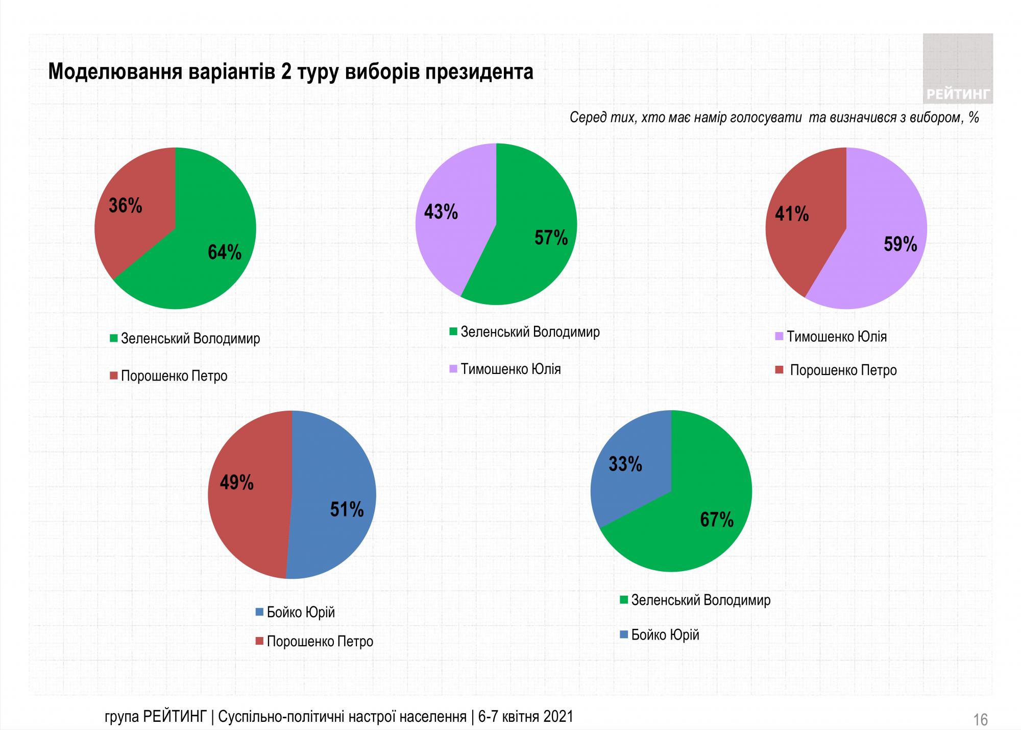 Президентский рейтинг Зеленского прекратил рост