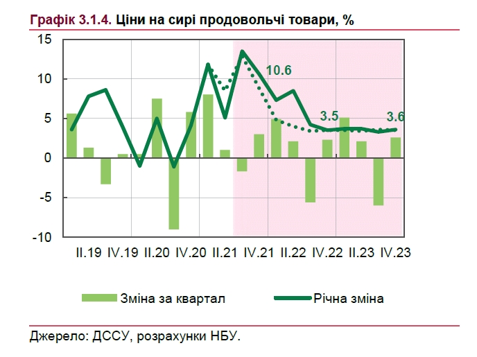 Что будет с ценами в Украине до конца года: прогноз НБУ